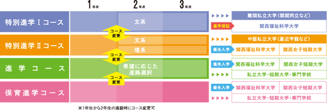 併設校への進学