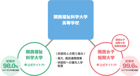 併設校との連携