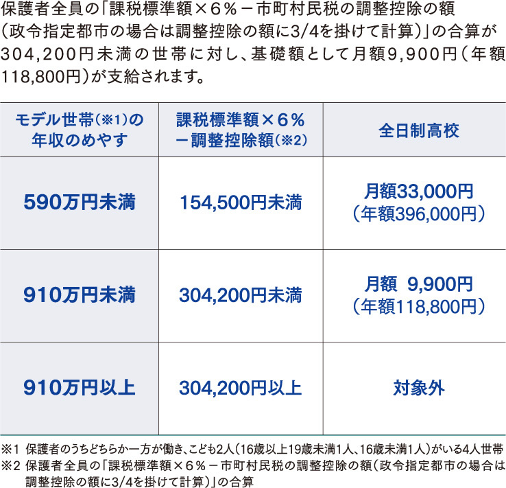 学費 奨学金 関西福祉科学大学高等学校