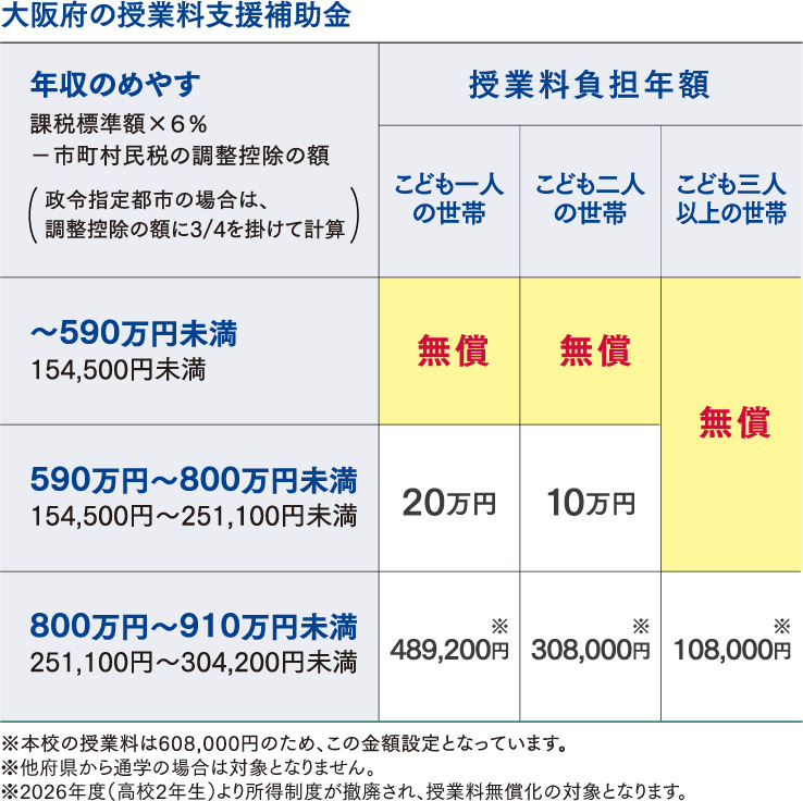 学費 奨学金 関西福祉科学大学高等学校